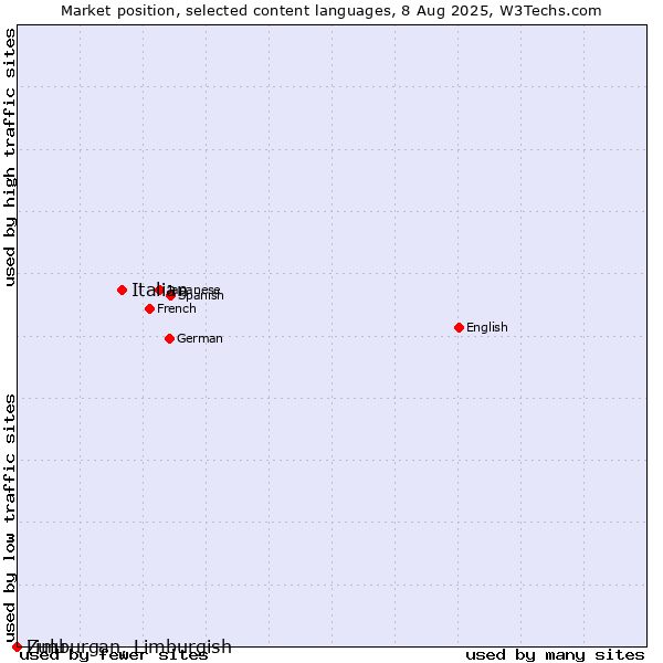 Market position of Italian vs. Limburgan, Limburgish vs. Zulu
