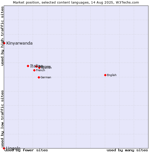 Market position of Italian vs. Kinyarwanda vs. Lingala