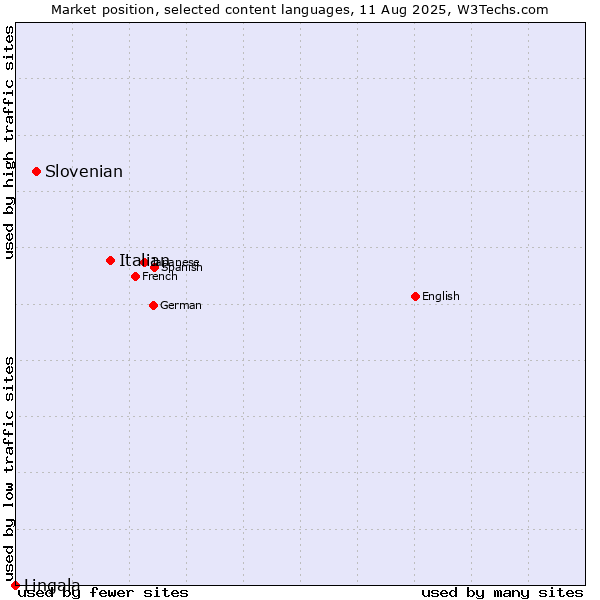 Market position of Italian vs. Slovenian vs. Lingala