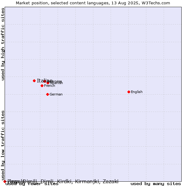 Market position of Italian vs. Lingala vs. Zaza, Dimili, Dimli, Kirdki, Kirmanjki, Zazaki