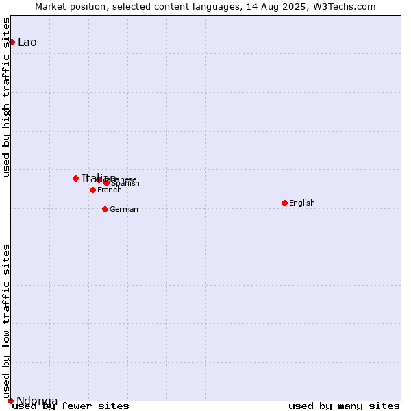 Market position of Italian vs. Lao vs. Ndonga