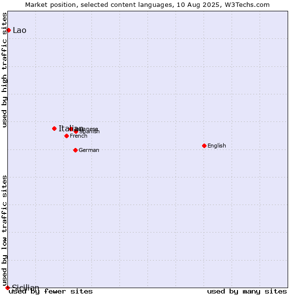 Market position of Italian vs. Lao vs. Sicilian