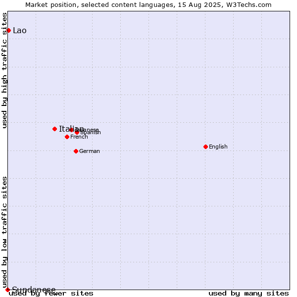 Market position of Italian vs. Lao vs. Sundanese