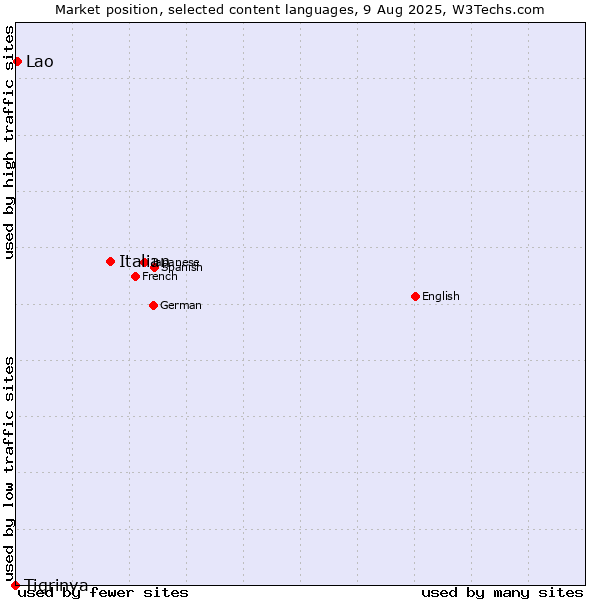 Market position of Italian vs. Lao vs. Tigrinya