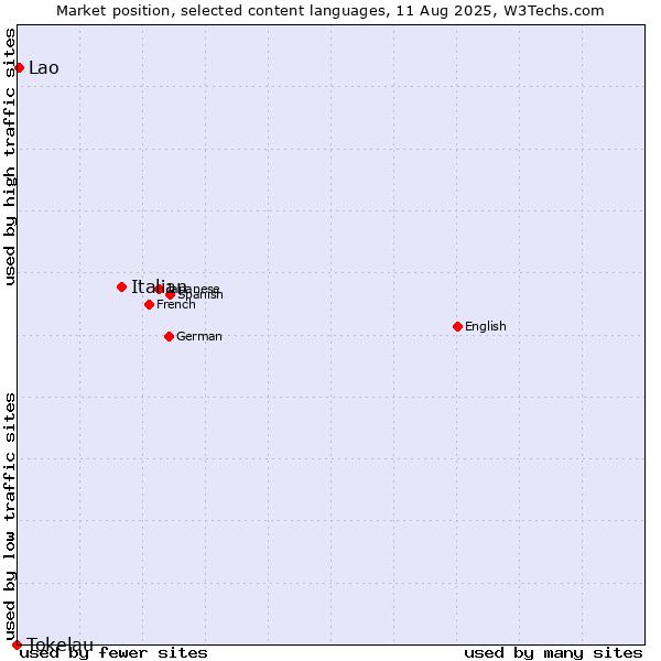 Market position of Italian vs. Lao vs. Tokelau