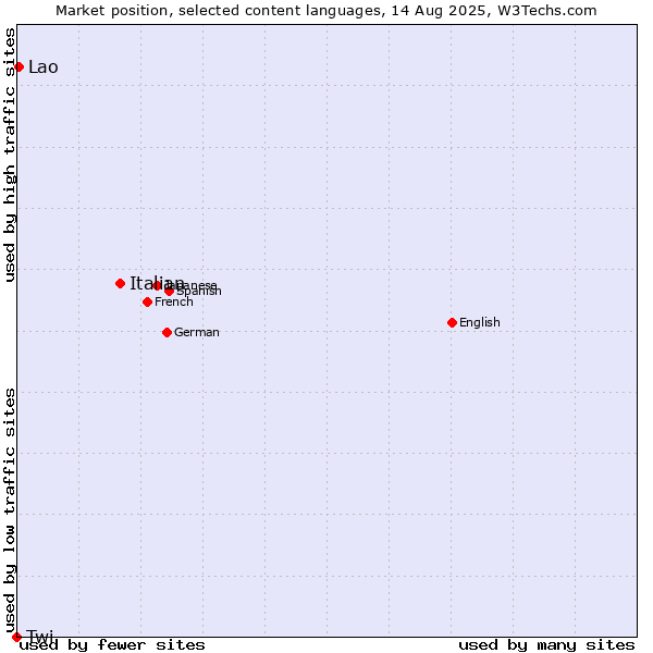 Market position of Italian vs. Lao vs. Twi