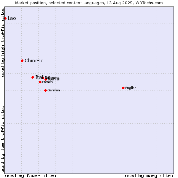 Market position of Italian vs. Chinese vs. Lao