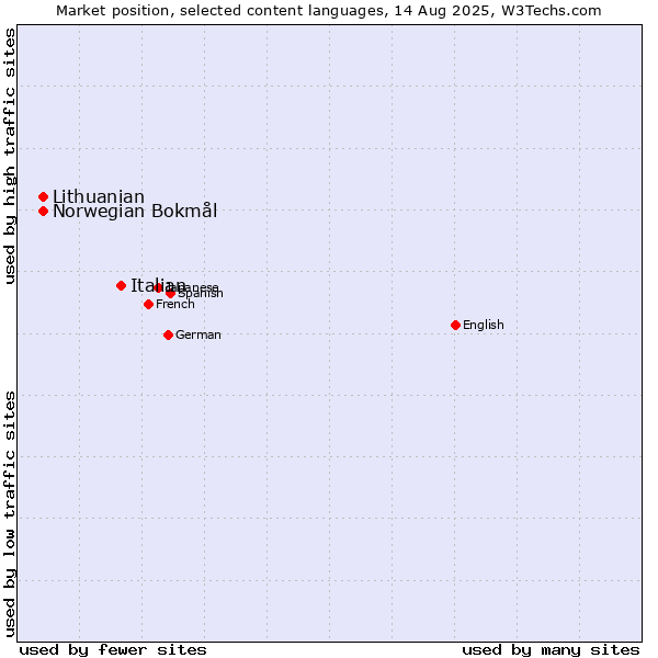 Market position of Italian vs. Norwegian Bokmål vs. Lithuanian