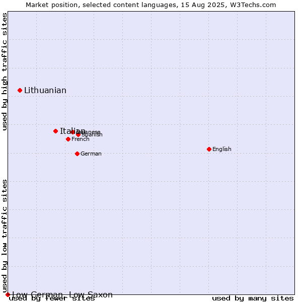 Market position of Italian vs. Lithuanian vs. Low German, Low Saxon