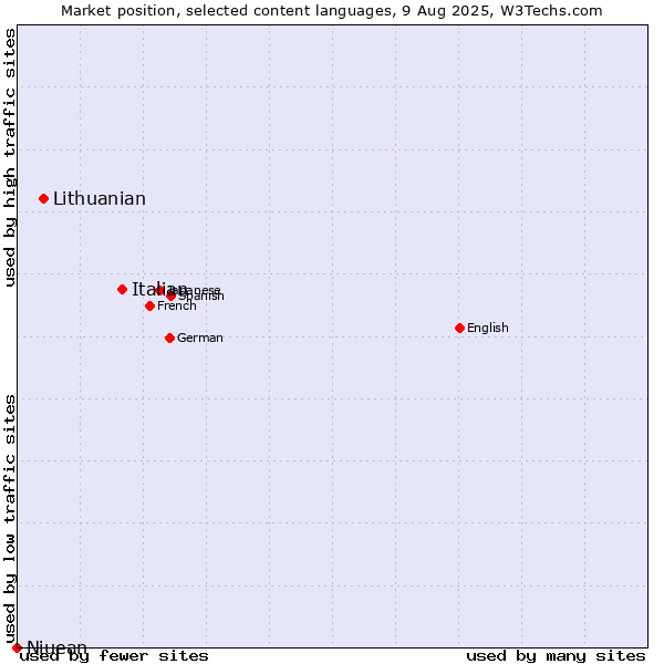 Market position of Italian vs. Lithuanian vs. Niuean