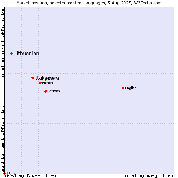 Market position of Italian vs. Lithuanian vs. Pali