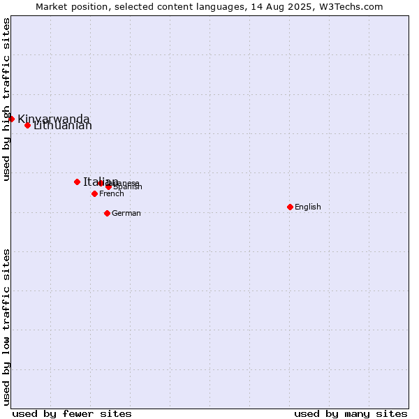 Market position of Italian vs. Lithuanian vs. Kinyarwanda