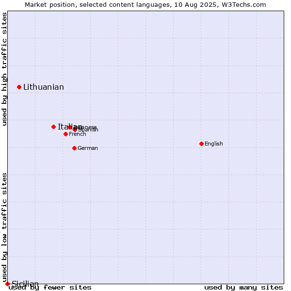 Market position of Italian vs. Lithuanian vs. Sicilian