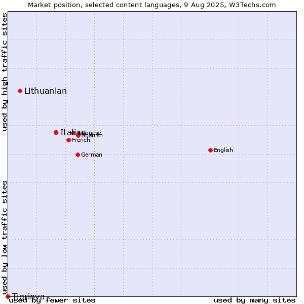 Market position of Italian vs. Lithuanian vs. Tigrinya
