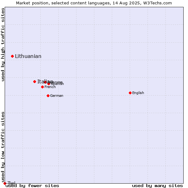 Market position of Italian vs. Lithuanian vs. Twi