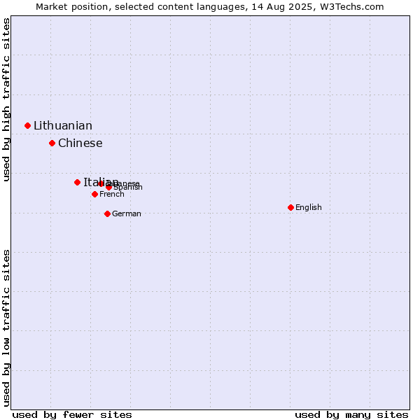 Market position of Italian vs. Chinese vs. Lithuanian