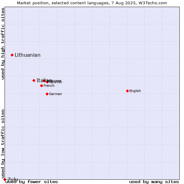 Market position of Italian vs. Lithuanian vs. Zulu