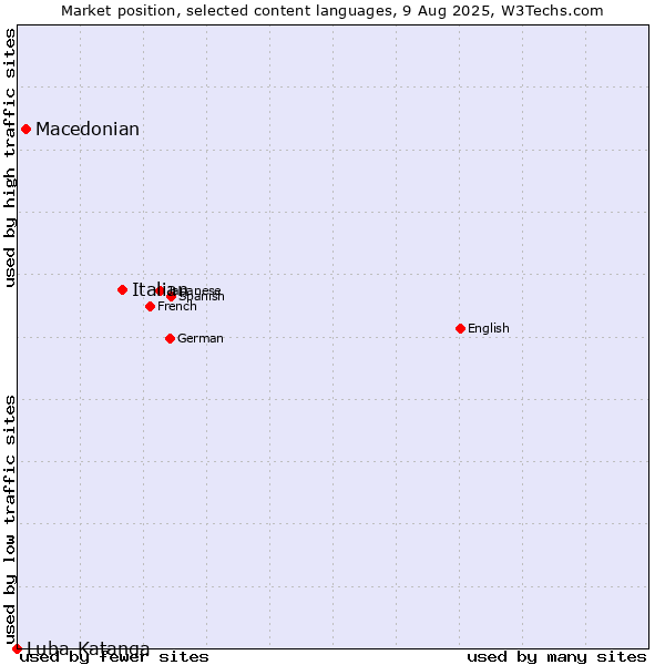 Market position of Italian vs. Macedonian vs. Luba-Katanga