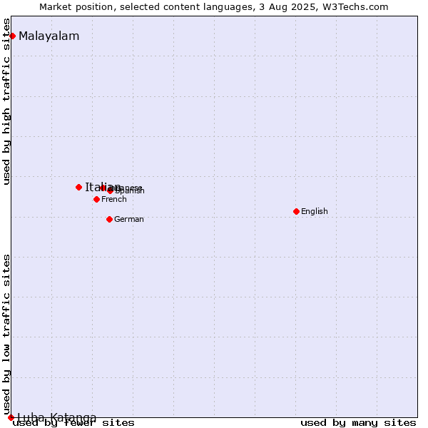 Market position of Italian vs. Malayalam vs. Luba-Katanga