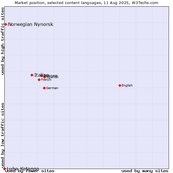 Market position of Italian vs. Norwegian Nynorsk vs. Luba-Katanga