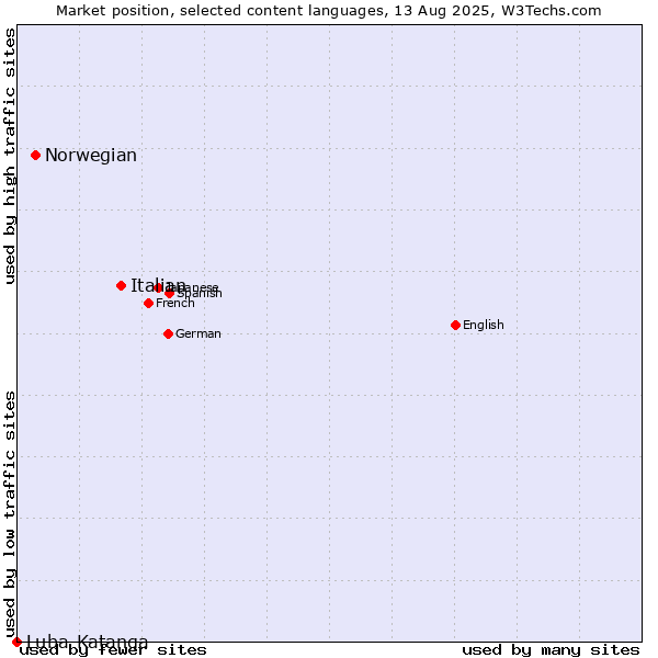 Market position of Italian vs. Norwegian vs. Luba-Katanga