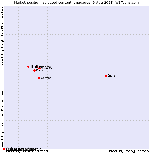 Market position of Italian vs. Ossetian, Ossetic vs. Luba-Katanga