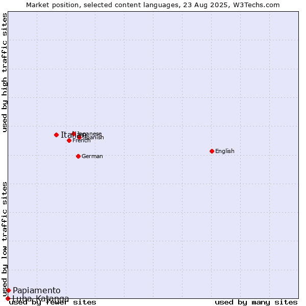 Market position of Italian vs. Papiamento vs. Luba-Katanga