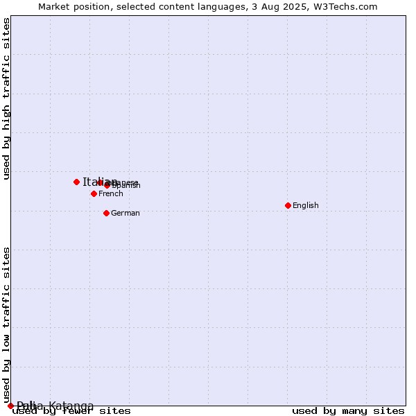 Market position of Italian vs. Pali vs. Luba-Katanga
