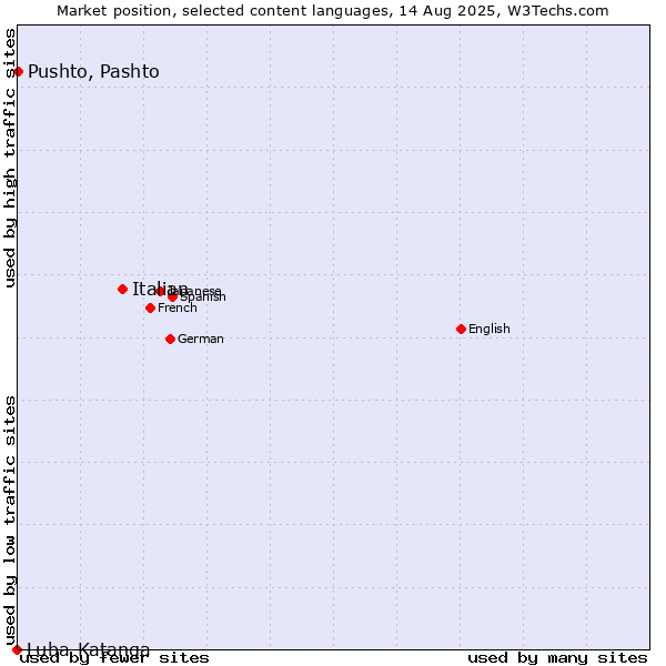 Market position of Italian vs. Pushto, Pashto vs. Luba-Katanga