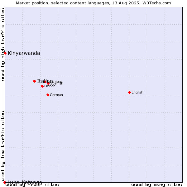 Market position of Italian vs. Kinyarwanda vs. Luba-Katanga
