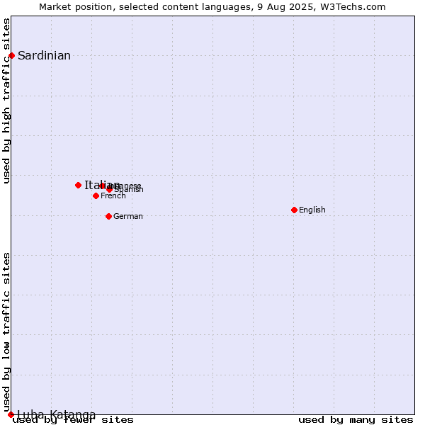 Market position of Italian vs. Sardinian vs. Luba-Katanga