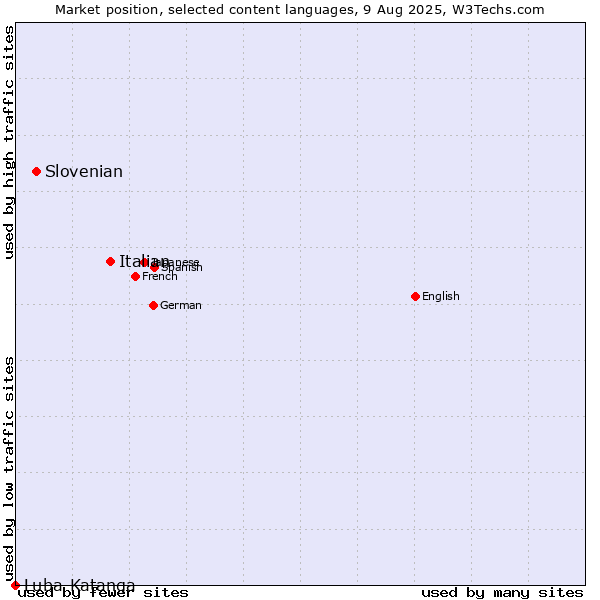 Market position of Italian vs. Slovenian vs. Luba-Katanga