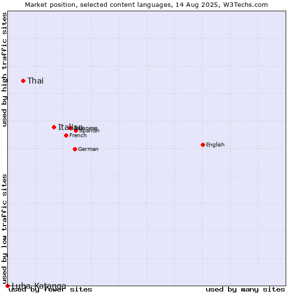 Market position of Italian vs. Thai vs. Luba-Katanga