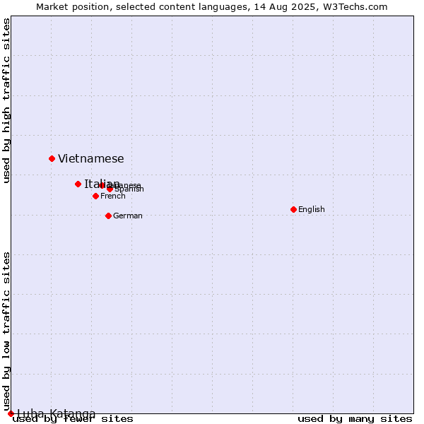 Market position of Italian vs. Vietnamese vs. Luba-Katanga