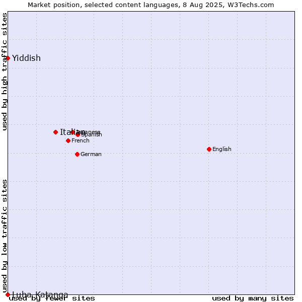 Market position of Italian vs. Yiddish vs. Luba-Katanga