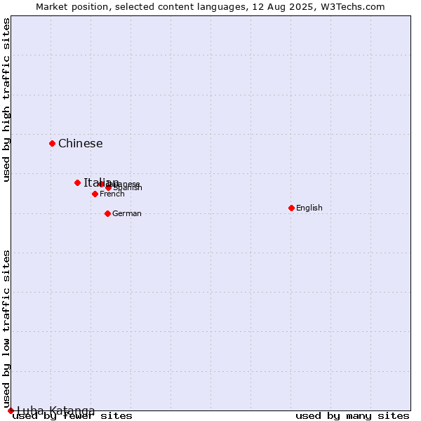 Market position of Italian vs. Chinese vs. Luba-Katanga