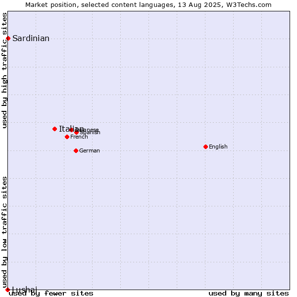 Market position of Italian vs. Sardinian vs. Lushai