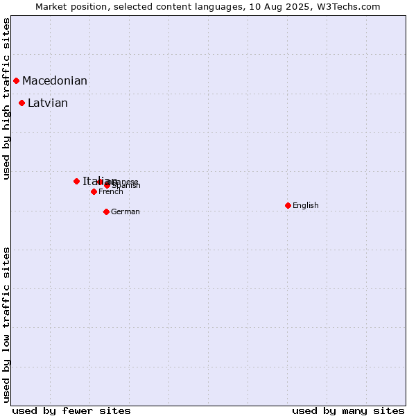 Market position of Italian vs. Latvian vs. Macedonian