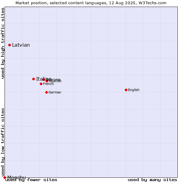 Market position of Italian vs. Latvian vs. Manchu