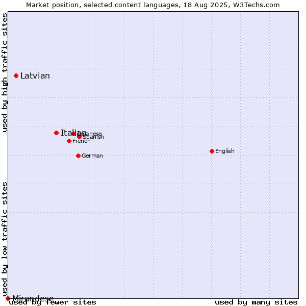 Market position of Italian vs. Latvian vs. Mirandese