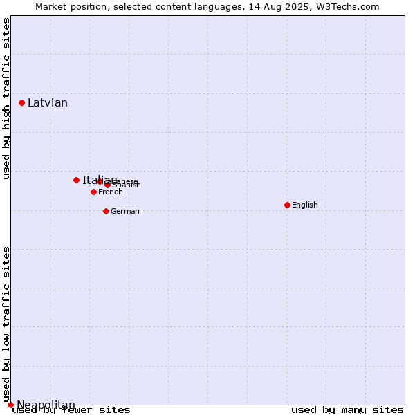 Market position of Italian vs. Latvian vs. Neapolitan