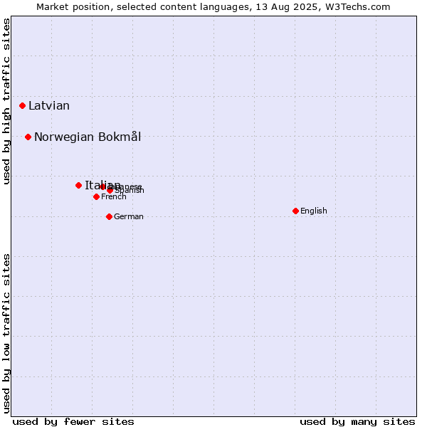 Market position of Italian vs. Norwegian Bokmål vs. Latvian