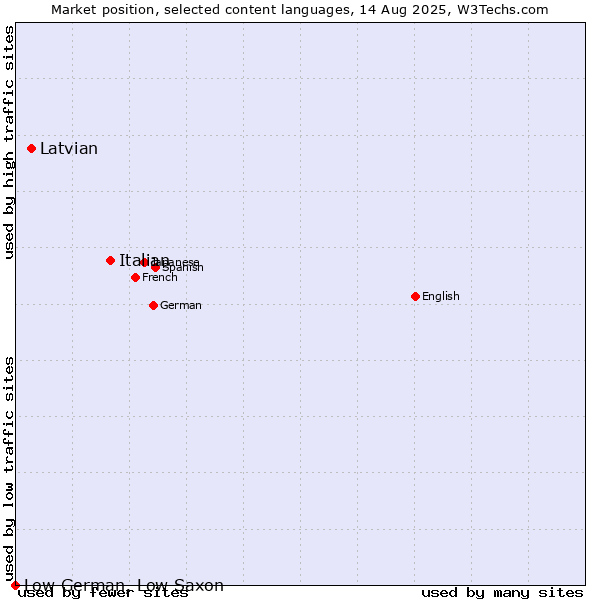 Market position of Italian vs. Latvian vs. Low German, Low Saxon