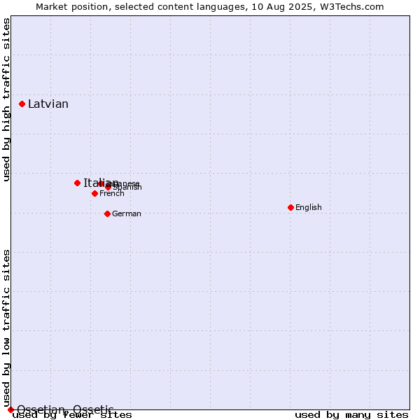 Market position of Italian vs. Latvian vs. Ossetian, Ossetic