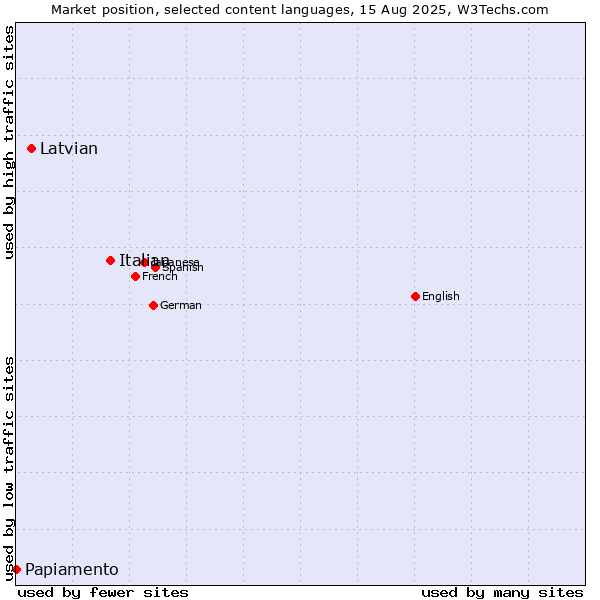 Market position of Italian vs. Latvian vs. Papiamento