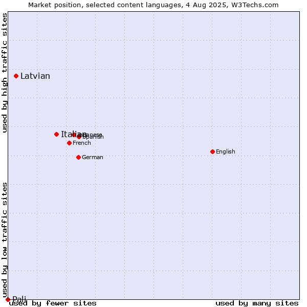 Market position of Italian vs. Latvian vs. Pali