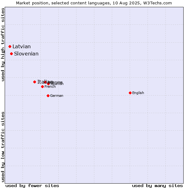 Market position of Italian vs. Slovenian vs. Latvian
