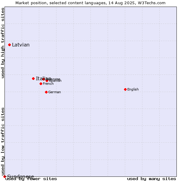 Market position of Italian vs. Latvian vs. Sundanese