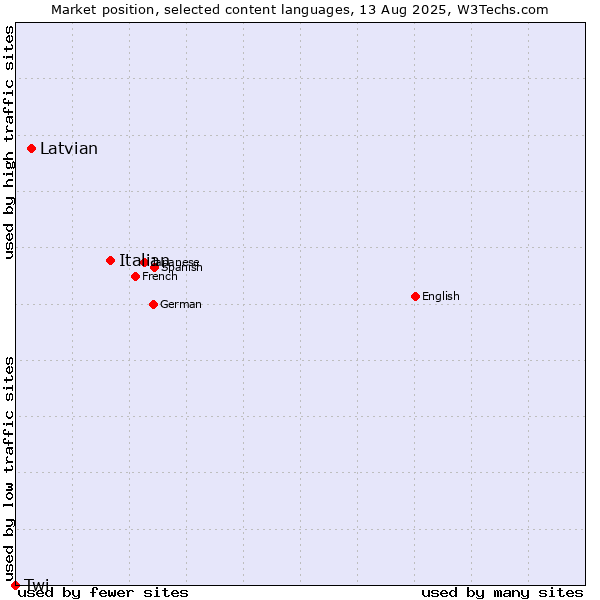 Market position of Italian vs. Latvian vs. Twi