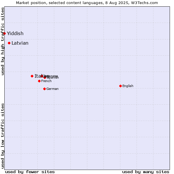 Market position of Italian vs. Latvian vs. Yiddish